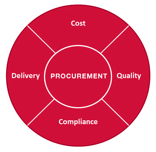 procurement